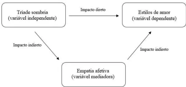 Figura 1. Hipótese de efeito mediador da empatia na tríade sombria e nos estilos de amor