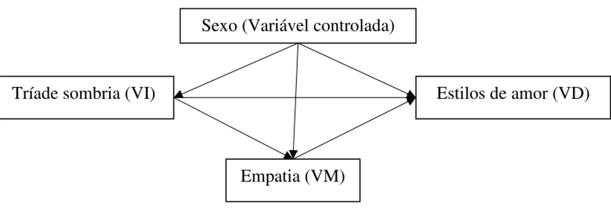 Figura 2. Hipótese de efeito mediador da empatia na tríade sombria e nos estilos de amor,  controlado pelo sexo.