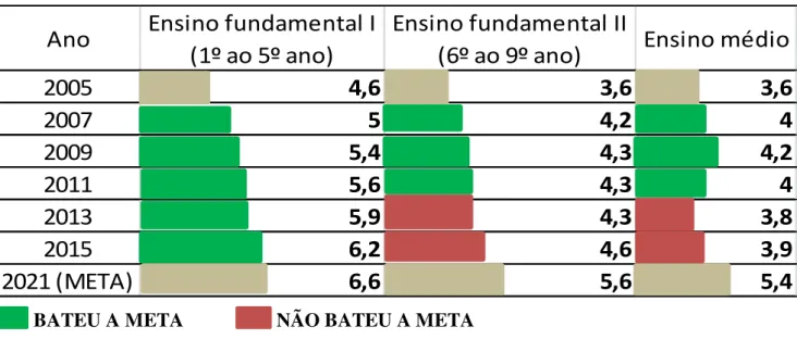 Tabela 4- Percentual de desempenho de alunos no estado do Paraná - Ideb\Inep. 