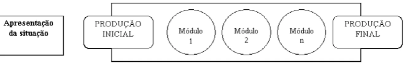 FIGURA 2 - Esquema da Sequência Didática