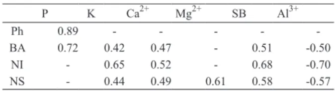 Figure 4 - Ordination of variables of soil in Paraopeba Forest Reserve, state of Minas Gerais, Brazil