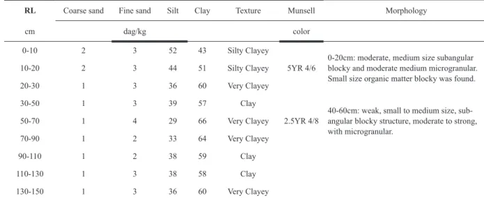 TABLE III