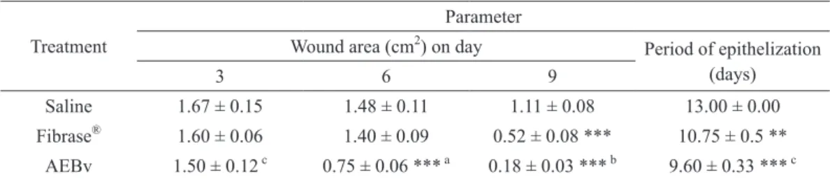 Table I shows the measured values of the closure  progression of non-infected wound in different  groups