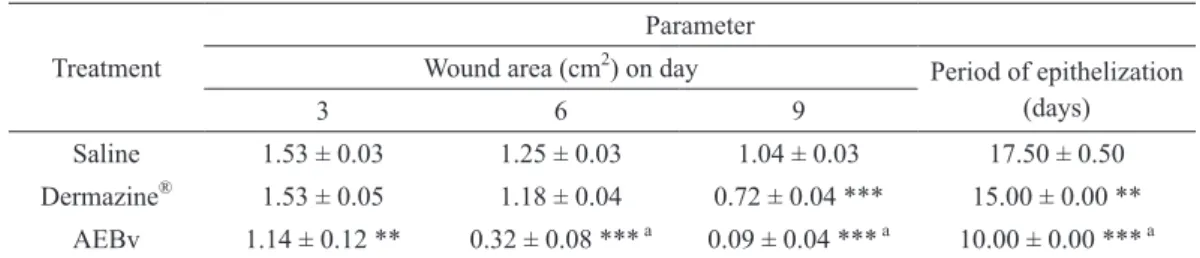 Table II shows the measured values of the  closure progression of infected wound in different  groups