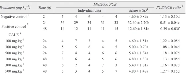 Table I summarizes the frequencies of MNPCE and  PCE/NCE ratio in mouse bone marrow cells treated  with CALE.