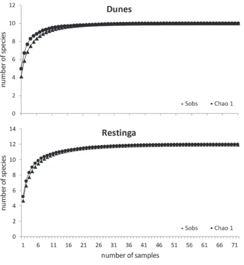 Figure 2 - Species accumulation curve of anurans captured between April 2009 and March  2010 in dune and restinga habitats in the municipality of Rio Grande, coastal region of Rio  Grande do Sul, Brazil