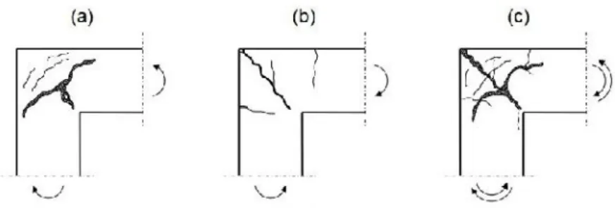 Figura 1.6 - Rotura das ligações dos cantos: (a) ação sísmica da esquerda; (b) ação sísmica da direita;