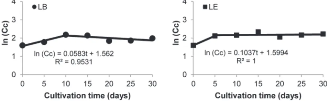 Fig. 2 - Natural logarithm of cell concentration against cultivation time to obtain the maximum.