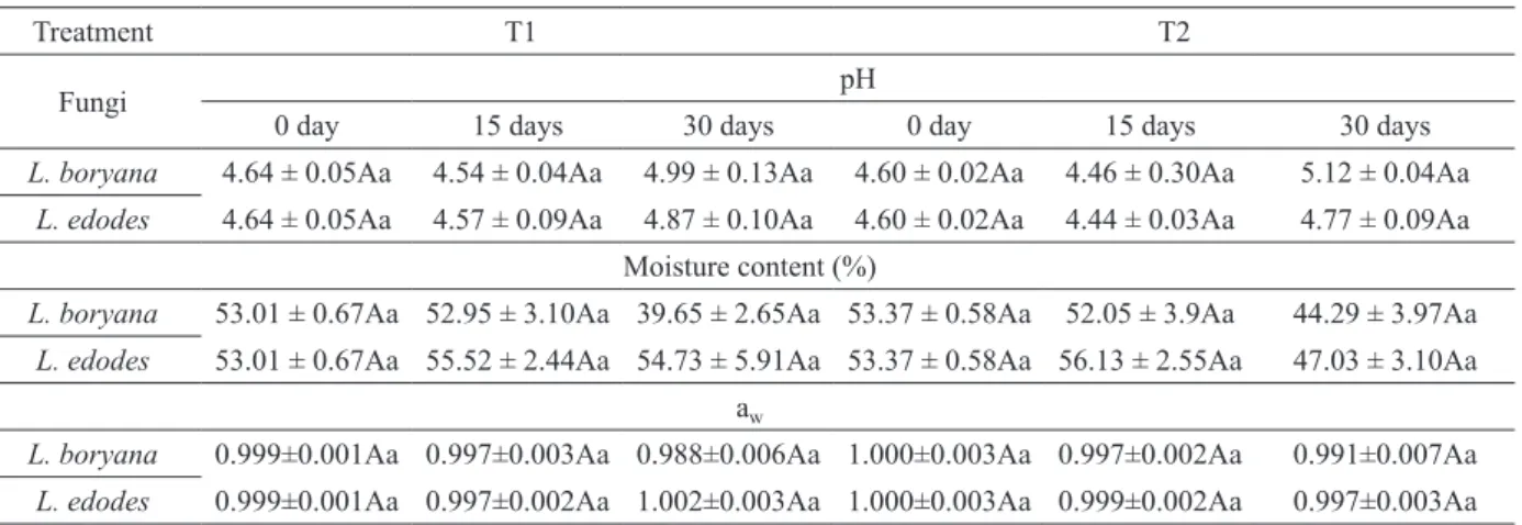 TABLE II