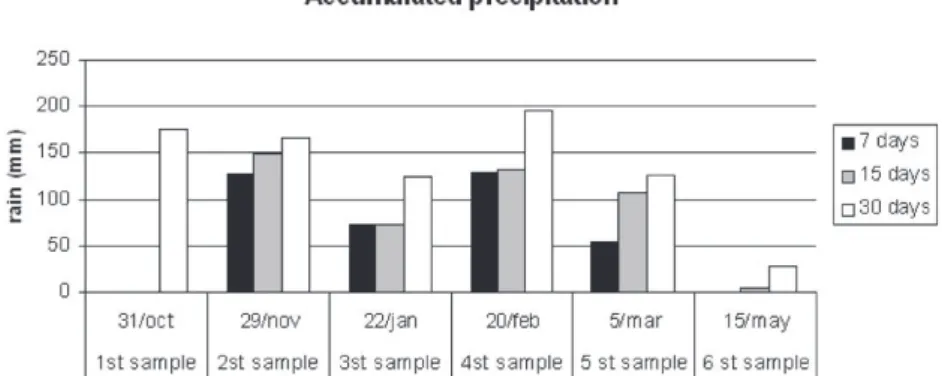 Figure 3 - Accumulated rainfall in the last 7, 15 and 30 days previous to each sampling  campaign