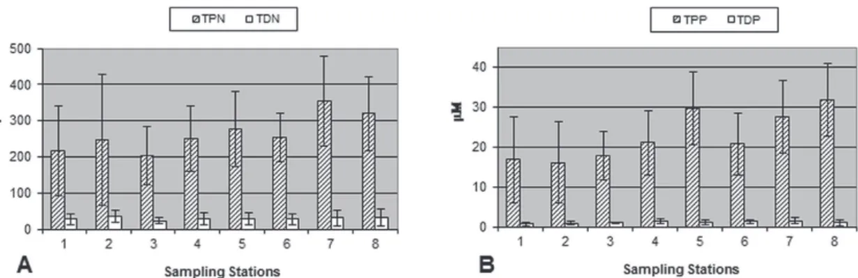 Figure 5 - Mean values and standard deviation of (A) Total particulate and dissolved Nitrogen; (B) Total particulate and  dissolved Phosphorous.