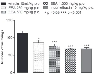 Figure 1 - Effect of the ethanolic extract from acariçoba  underground parts (EEA) (250, 500 and 1,000 mg/kg p.o.)  in the number of acetic acid-induced writhes in mice