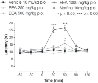 Figure 2 - Effect of the ethanolic extract from acariçoba  underground parts (EEA) (1,000 mg/kg p.o.), indomethacin  (10 mg/kg p.o.) and morphine (10 mg/kg s.c.) on the licking  time of Formalin-induced pain, in mice, in the first phase (0-5  min) and the 