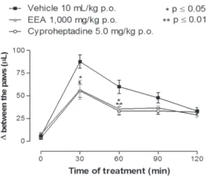 Figure 8 - Effect of the ethanolic extract from acariçoba  underground parts (EEA) (1,000 g/kg p.o.) or cyproheptadine  (5.0 mg/kg p.o.) on the dextran-induced paw edema