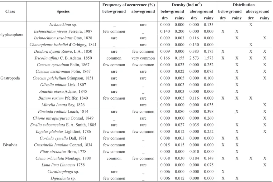 TABLE III