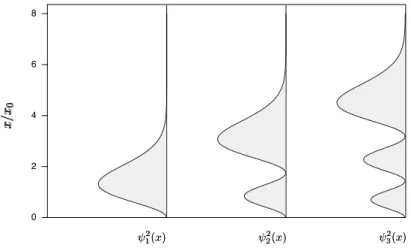 Figure 2.1: Squared wavefunctions for the first three quantum states of particles in the GQW.