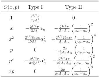Table 3.1: Results for the integrals of Eqs. (3.8) and (3.9), required for the calculation of statistical moments, for various combinations O(x, p) of position and momentum variables.