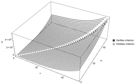 Figure 3.1: Numerical results for the application of the Peres-Horodecki crite- crite-rion for various combinations of n and m, up to the energy level 50.