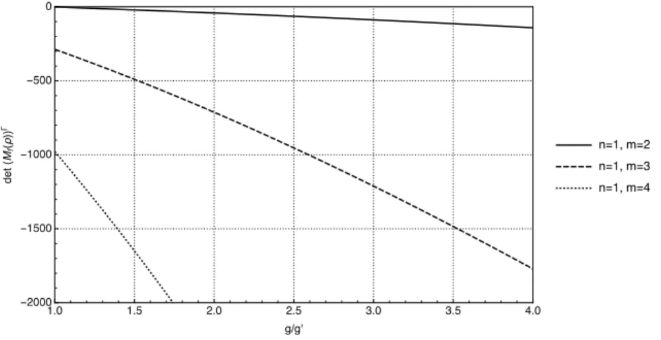 Figure 4.1: Numerical results for the application of the non-Gaussian general- general-ization of the PPT criterion for different values of g/g 0 > 1 on three  combina-tions of n and m ���(� � (ρ)) Γ ≥ � ���(� � (ρ)) Γ < ����(��(ρ))Γ≥����(��(ρ))Γ<