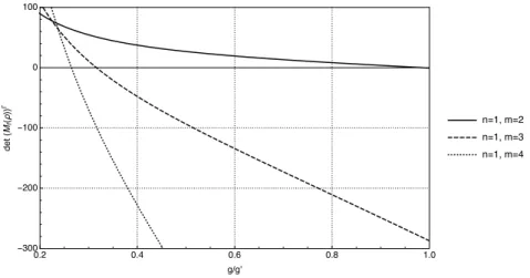 Figure 4.3: Numerical results for the application of the non-Gaussian general- general-ization of the PPT criterion for different values of g/g 0 < 1 on three  combina-tions of n and m ���(� � (ρ)) Γ ≥ � ���(� � (ρ)) Γ < ����(��(ρ))Γ≥����(��(ρ))Γ<