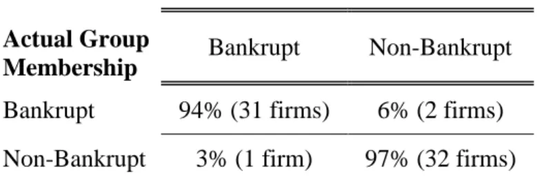 Table 2.2.1.2 - Results one year prior to bankruptcy 