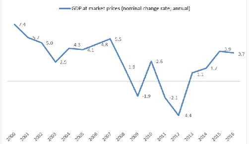 Figure 3.1.2.1 GDP at market prices (nominal change rate; annual).  