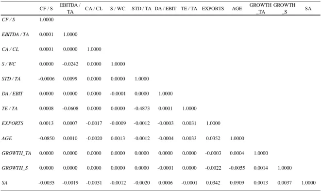 Table 3.3.1 – Variables Correlation 
