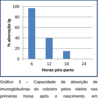 Gráfico  4  –  Capacidade  de  produção  de  imunoglobulinas  pelas  vacas  nas  primeiras  horas  pós-parto,  em  percentagem  (adaptado  de  Martín  &amp; 