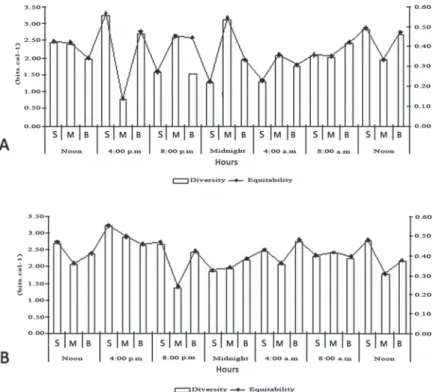 Figure 2 - CCA ordination of the samples showing the correspondence of abundant algae and abiotic variables in Reis Lake,  Brazil