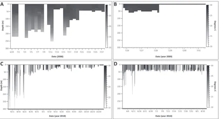Figure 2 - depth-and-temperature profiles of the vertical movements performed by tiger shark (A) T1, (B) T2, (C) T3, and (d)  T5 off Northeastern Brazil