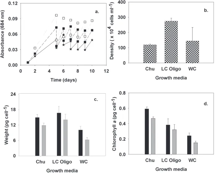 Figure 1 -  (a) Growth curve (star: WC; open square: LC Oligo; filled square: Chu) and specific growth rates (d -1 ) for Chu (0.79),  LC Oligo (0.84) and WC (0.62 d -1 ); (b) cell density (cells.mL -1 ); (c) dry weight (pg.cell -1 ), and (d) chlorophyll a 