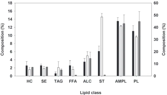 Figure 3 - Lipid class composition (%) of Chlorella vulgaris grown in different growth media (black  bars: Chu; white bars: LC Oligo; gray bars: WC)