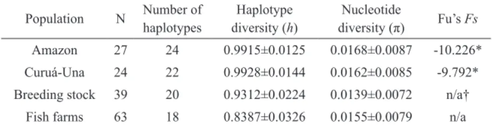 Figure 2 - Haplotype network constructed in the HaploViewer software based on the sequences of the mitochondrial  Control Region of specimens from two wild populations, a breeding stock, and local fish farms in central Amazonia.
