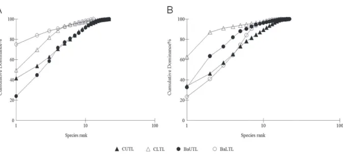 Fig. 4 - K-dominance curves for nematode genera data pooled over each tidal level. A: January, B: June