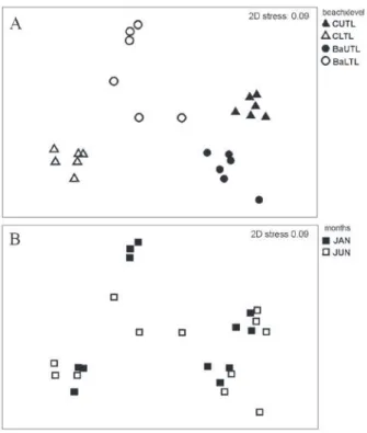 Fig.  5  - Nematode assemblages: output of non-metric Multi- Multi-Dimensional Scaling (MDS) based on non-transformed genus  density