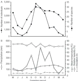 Figure 4 - Number of individuals and species of Scarabaeinae  (Coleoptera: Scarabaeidae) collected per month in Santa  Maria, Rio Grande do Sul, Brazil, between May 2009 and  April 2010 (A) and distribution of environmental variables  during the study peri