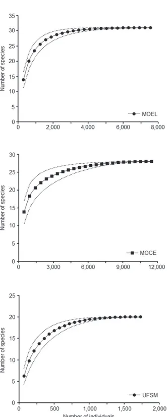 Figure 2 - Sample sufﬁ ciency curve (Mao Tau function) for  three forest fragments sampled with baited pitfall traps in  Santa Maria, Rio Grande do Sul, Brazil, between May 2009  and April 2010