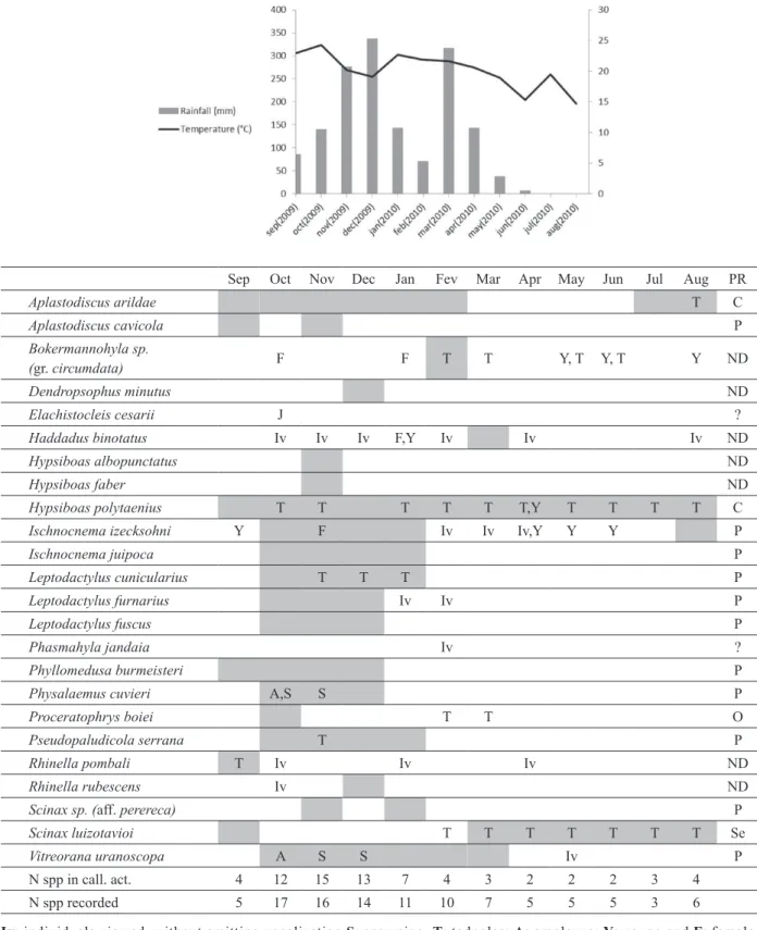 Figure 3 - Monthly rainfall (bars), average monthly temperature (line) and annual pattern of reproductive activity of 24 anuran  species sampled in FLOE uaimií (Ouro Preto, MG), from September 2009 to August 2010