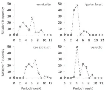 Fig. 2 - Polygons of the relative germination frequencies of S. camporum  seeds on different substrates, at 30°C and under a 12-hour photoperiod.