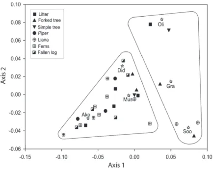 Figure 1 - Correspondence analysis showing associations between small mammal  species and ground and understorey microhabitats in deciduous Atlantic Forest on  the Morro do Elefante, Santa Maria, southern Brazil