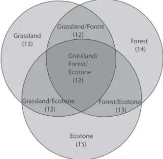 Figure 2 - Venn’s diagram representing the richness of  ground-dwelling anurans in three phytophysiognomies  (grassland, ecotone, and forest), and richness shared among  phytophysiognomies in an assemblage of Pampa biome,  Brazil, from January 1996 to Marc