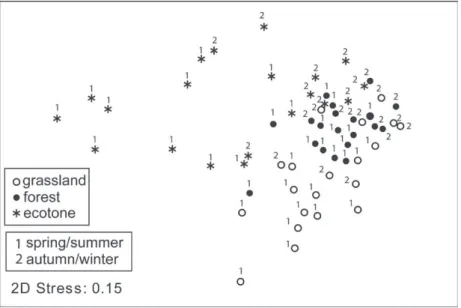 Figure 3 - Non -Metric Multidimensional Scaling (NMDS) representing the dispersion  of samples in relation to two factors: phytophysiognomies (grassland, ecotone, and  forest) and seasons (warm and cold) for an assemblage of ground-dwelling anurans of  Pam