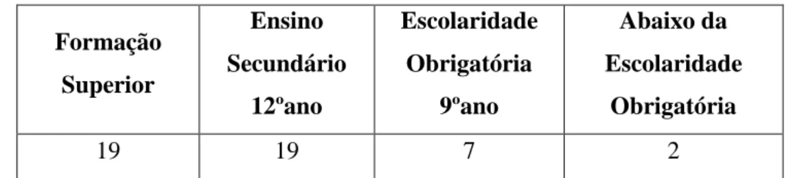 Tabela 1 - Formação académica dos encarregados de educação 