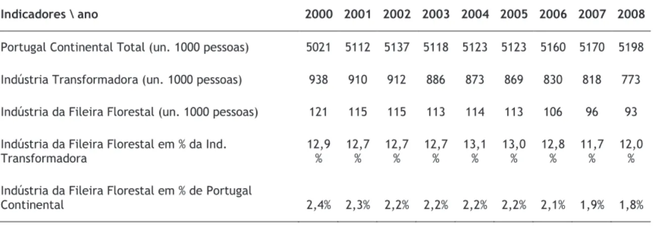 Tabela 1 População ativa no setor florestal (AIFF, 2010). 