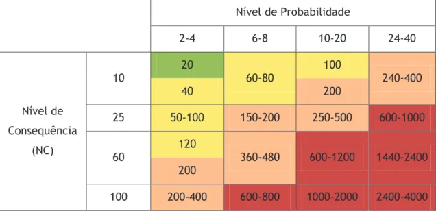 Tabela 8. Cálculo do Nível de Risco (NTP-330,1993) 