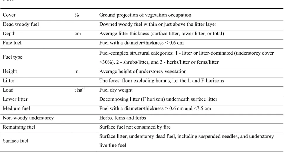 Table A.1. PiroPinus model input and output variables and description, with units where applicable 