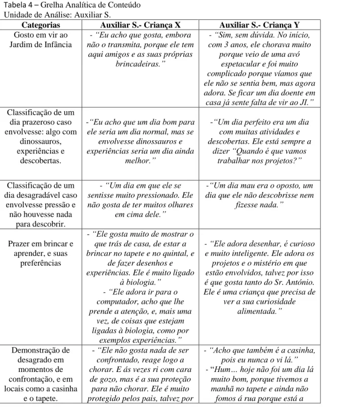 Tabela 4 – Grelha Analítica de Conteúdo  Unidade de Análise: Auxiliar S. 