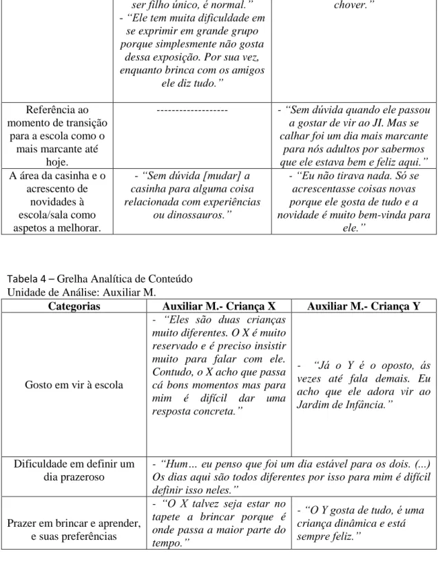 Tabela 4 – Grelha Analítica de Conteúdo  Unidade de Análise: Auxiliar M. 
