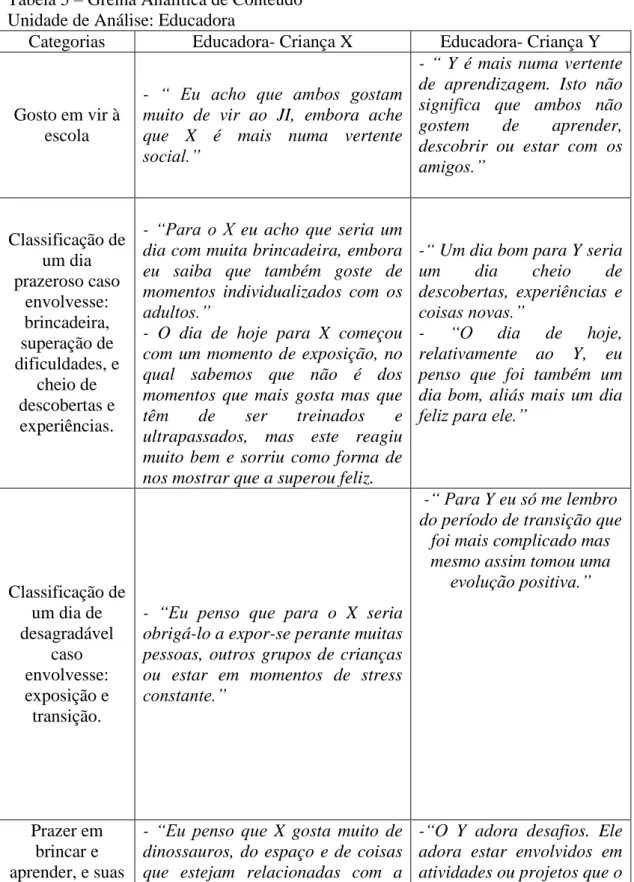 Tabela 5 – Grelha Analítica de Conteúdo  Unidade de Análise: Educadora 