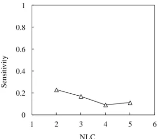 Figure 13. Sensitivity of PICC to crack propagation. 